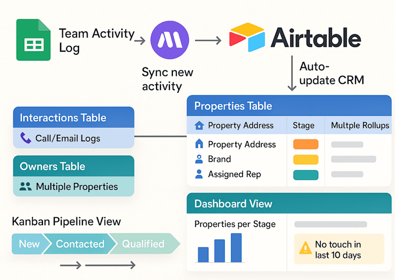Cover image for Airtable CRM and Google Sheets Integration for Real Estate Firm
