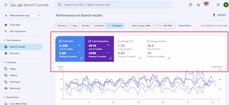 Cover image for SEO Growth Case Study for ACMSO.org