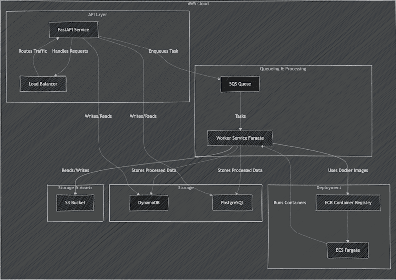 Cover image for Scalable & Reliable AWS-Powered API Service