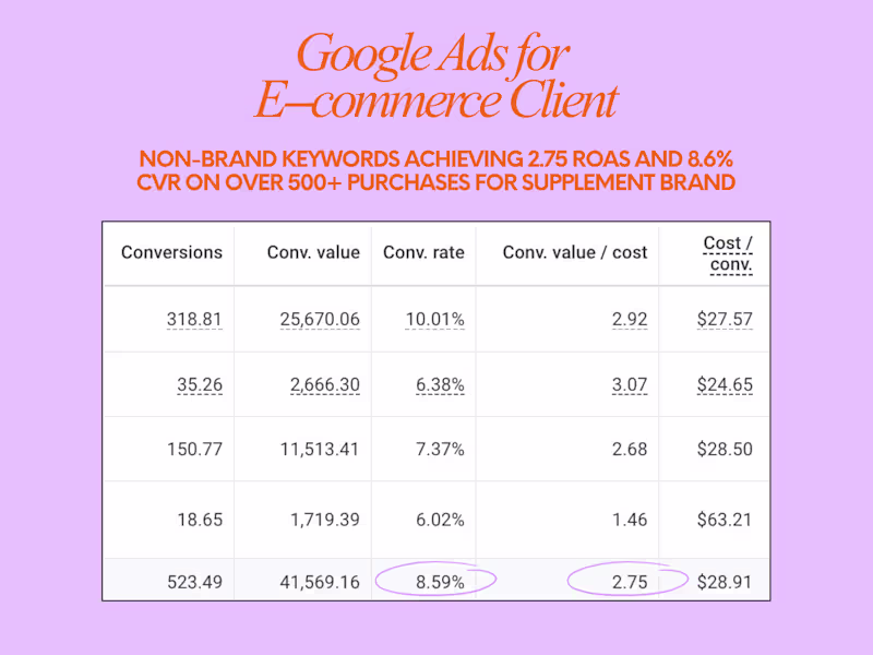 Cover image for Google Ads for D2C Supplement Brand