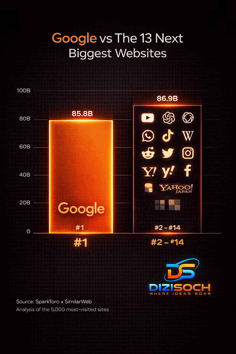 Cover image for Google gets almost the same