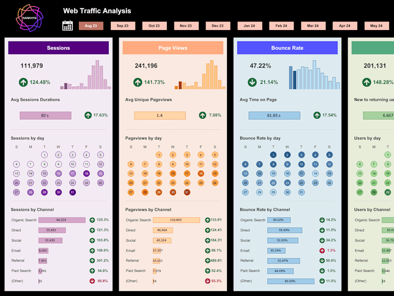 Cover image for Tableau Dashboard to track various KPI for website traffic