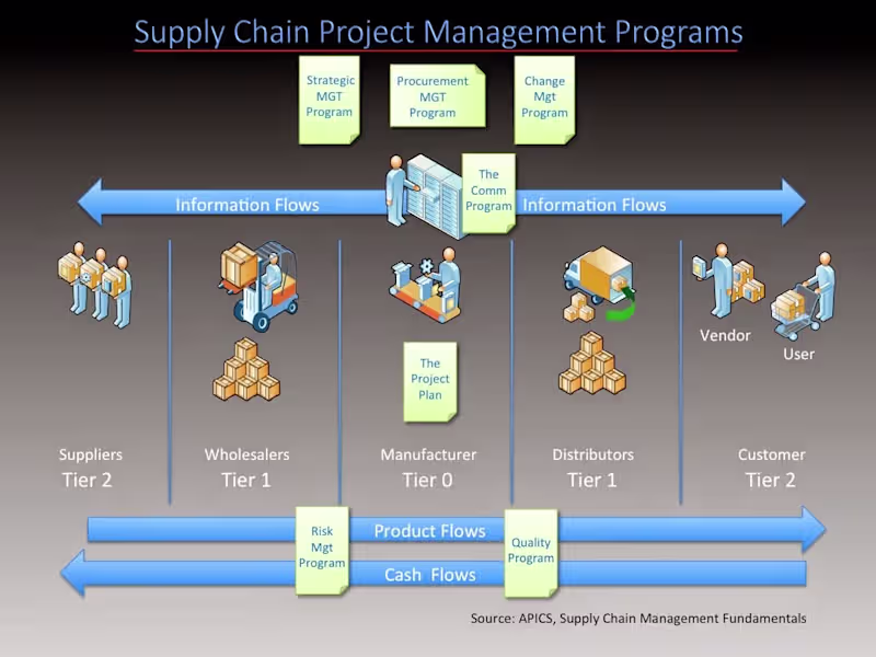 Cover image for Supply Chain Optimization for Manufacturing Company
