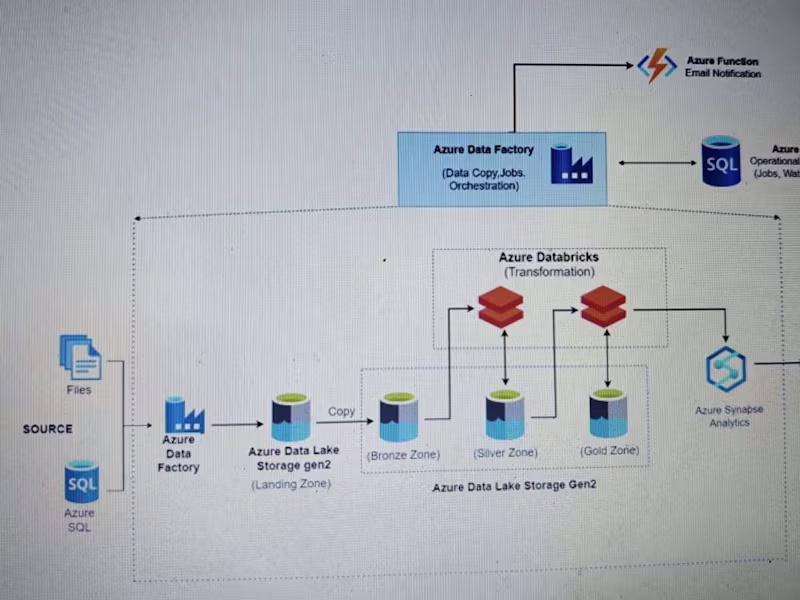 Cover image for Azure Data Pipeline Design