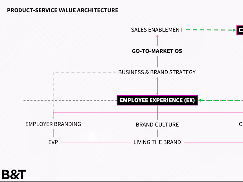 Cover image for Employer brand and employer value proposition