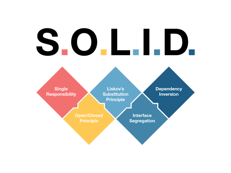 Cover image for SOLID Principles