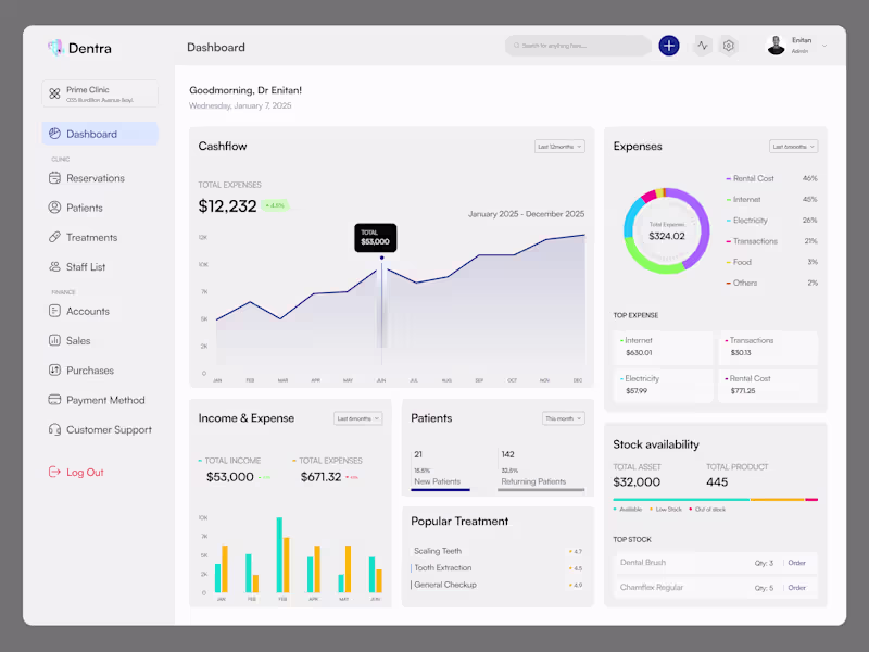 Cover image for UI/UX Dashboard Design For Dentra Clinic 