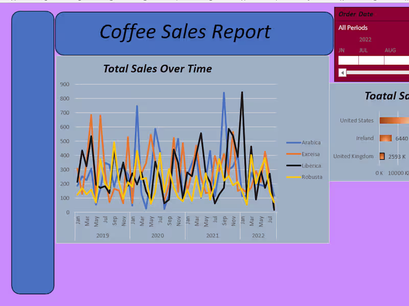 Cover image for Coffee-sales-dashboard-Excel