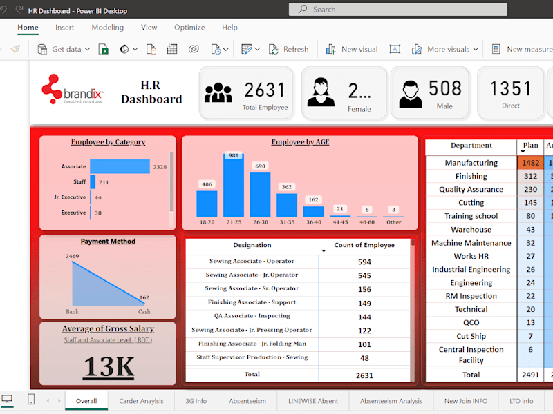 Cover image for Interactive HR Dashboard for Brandix