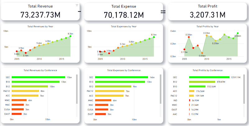 Cover image for Expenses Vs Profit Dashboard
