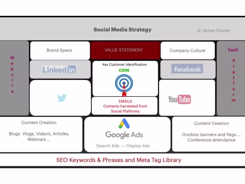 Cover image for Social Media Campaign Management