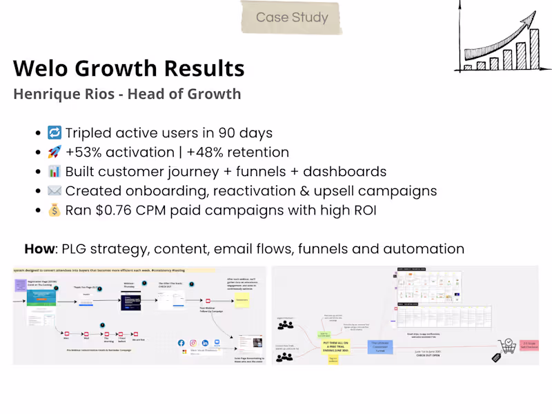 Cover image for Tripled SaaS User Base in 90 Days — Welo Growth Engine