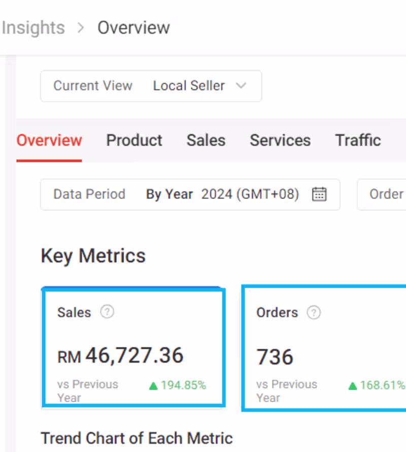 Cover image for Digital Marketing Transformation for Dairy Joy on Shopee