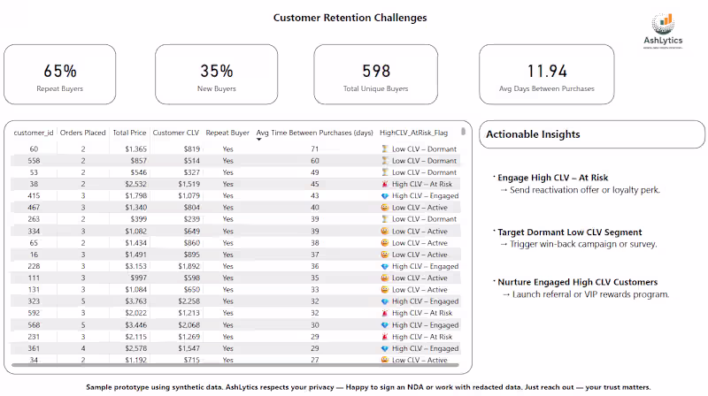 Cover image for Customer Retention Challenges