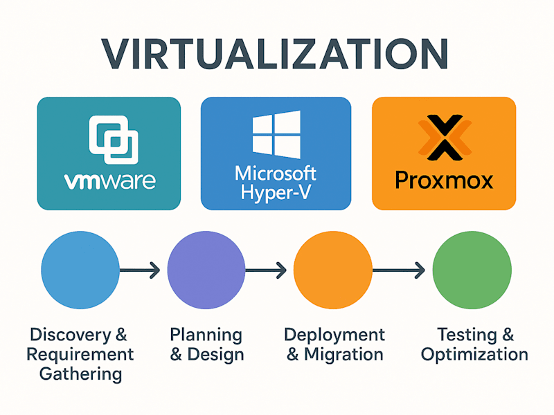 Cover image for Virtualization Services (VMware, Microsoft Hyper-V, Proxmox)