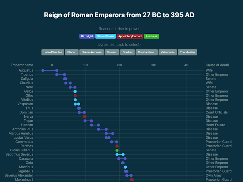 Cover image for Reign of Roman Emperors from 27 BC to 395 AD