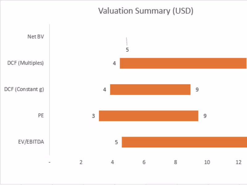 Cover image for Business Valuation and Financial Forecasting