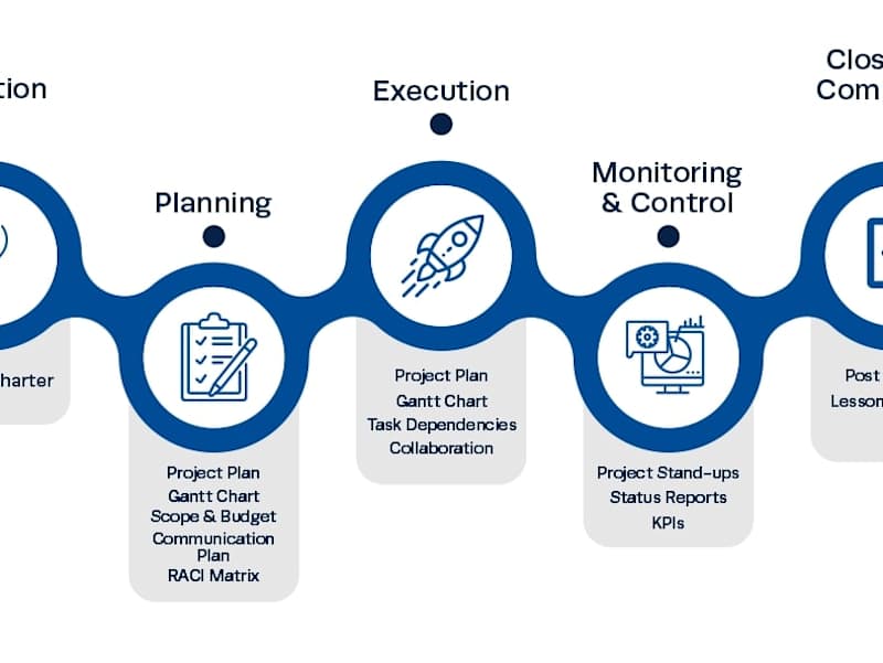 Cover image for Project Management