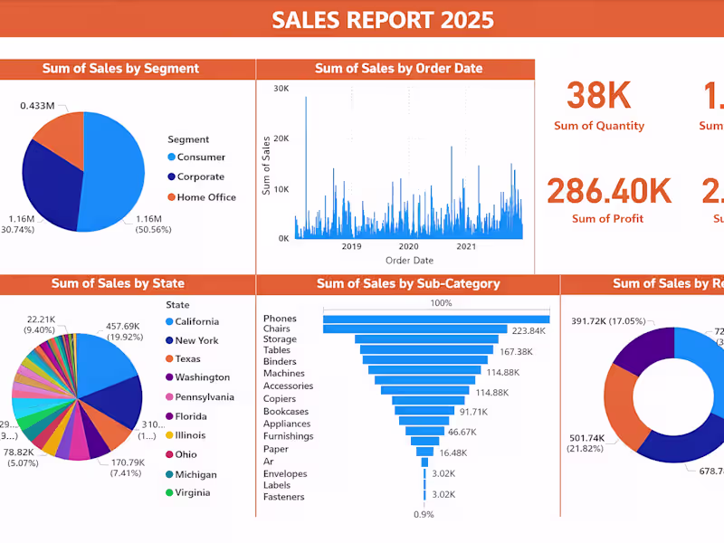 Cover image for 📊 AI-Powered Sales Dashboard | Project Completed I’ve succe...