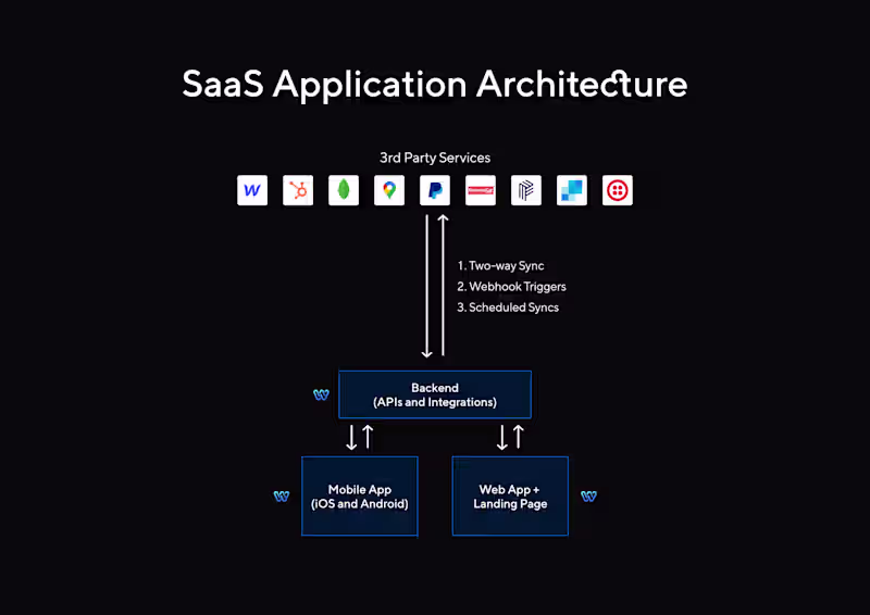 Cover image for WalletFlo WalletFlo is a SaaS platform that helps you optimi...