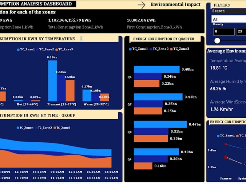 Cover image for Energy Consumption Analysis 