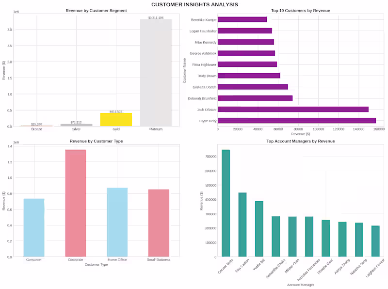 Cover image for 🚀 Sales Performance Analytics
Delivered comprehensive