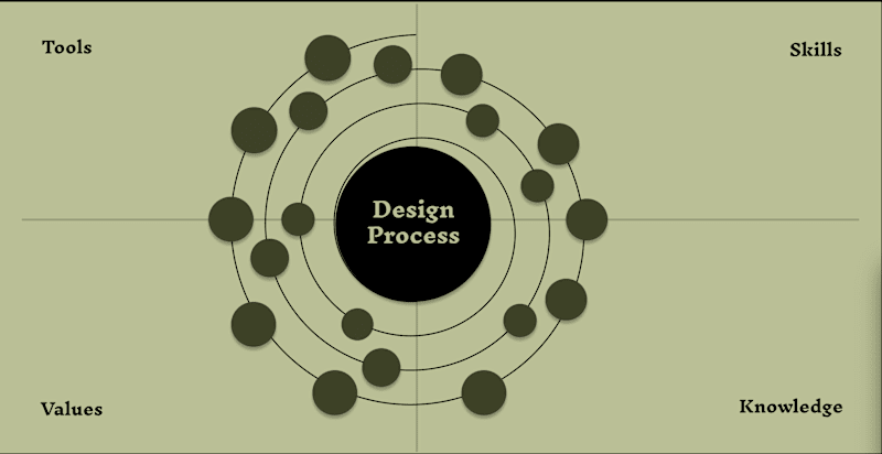 Cover image for An interactive model to understand design process 