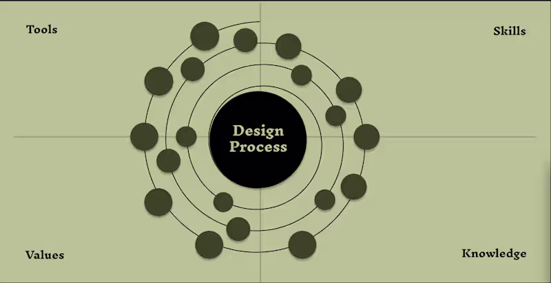 Cover image for An interactive model to understand design process 