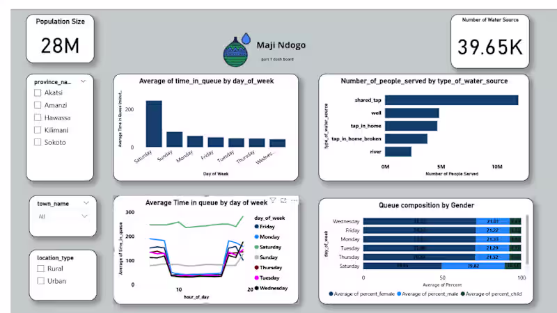 Cover image for Maji_ndos_powerbi_dashboard_part1 This dashboard looks at ho...
