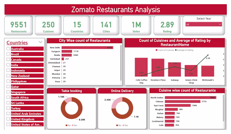 Cover image for Power BI Dashboard