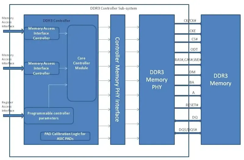 Cover image for DDR3 Controller with VHDL