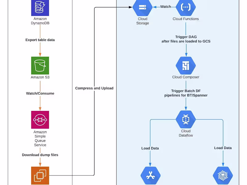 Cover image for Database cloud migration from AWS to GCP
