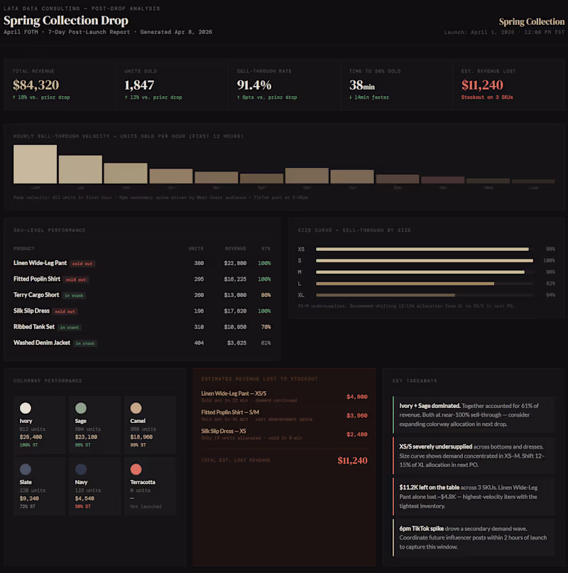 Cover image for Post-Drop Performance Analysis
