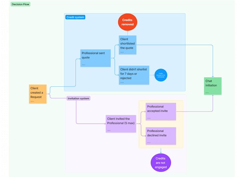Cover image for You will get project documentation and estimation