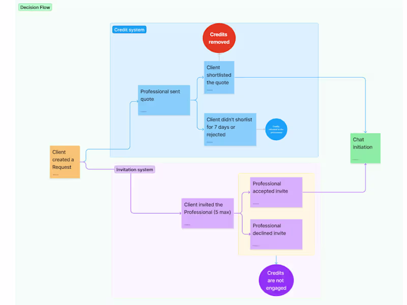 Cover image for You will get project documentation and estimation