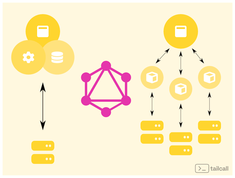 Cover image for Simplify your monolith to microservices migration using GraphQL