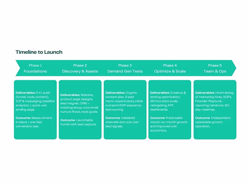 Cover image for Zero-Stage Growth: Your First 6 Months of Marketing Done Right