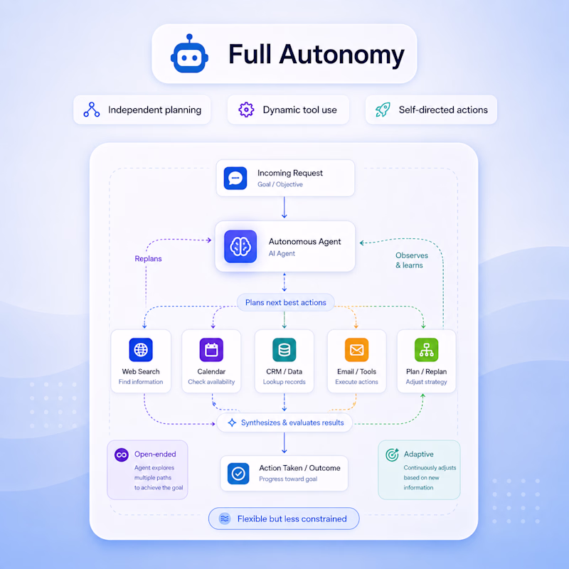 Full Autonomy