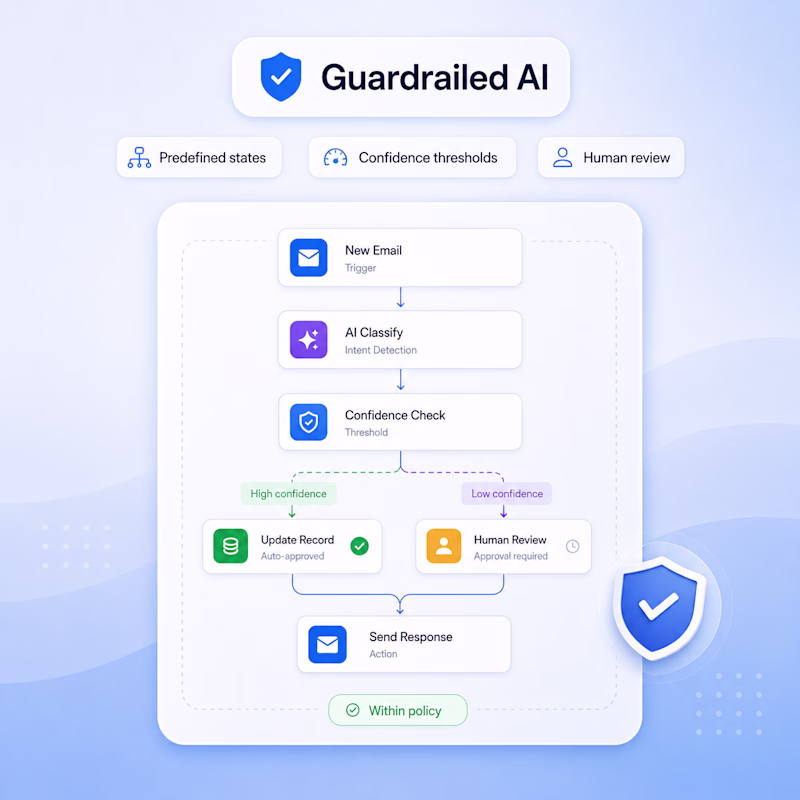 Guardrailed AI