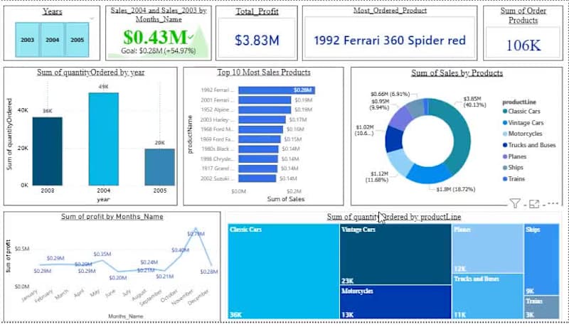 Cover image for  Power BI Dashboard Design & Data Visualization