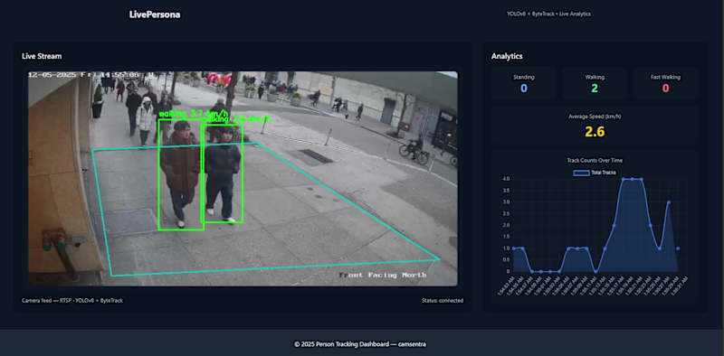 Cover image for multi camera ai tracking for