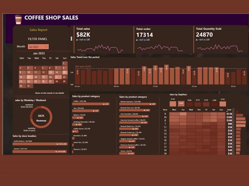Cover image for ☕ Coffee Shop Sales Dashboard – Power BI Project This intera...