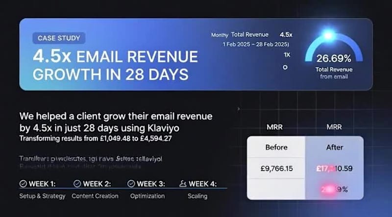 Cover image for 4.5x Email Revenue Growth in 28 Days with Improved Klaviyo Setup