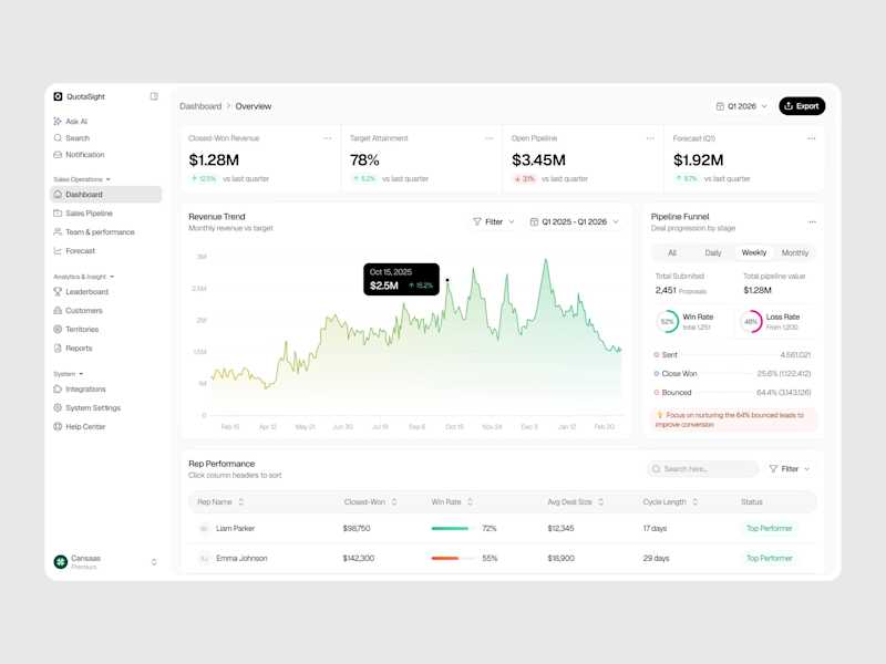 Cover image for SaaS Sales Performance Dashboard Design