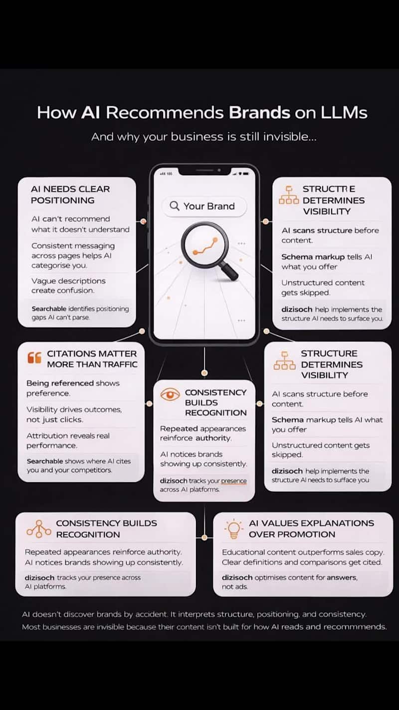 Cover image for AI doesn’t recommend brands it