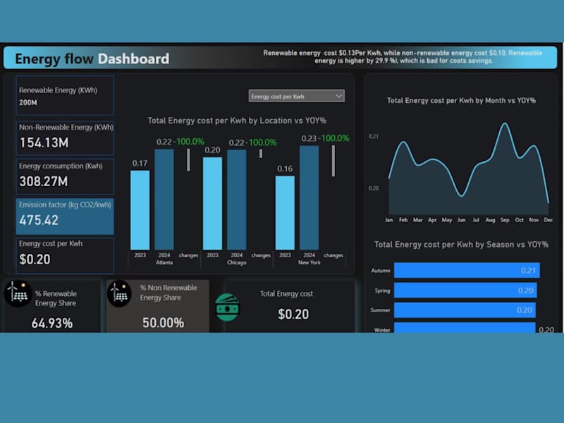 Cover image for ⚡ Energy Flow Analysis Dashboard – Power BI Project This int...