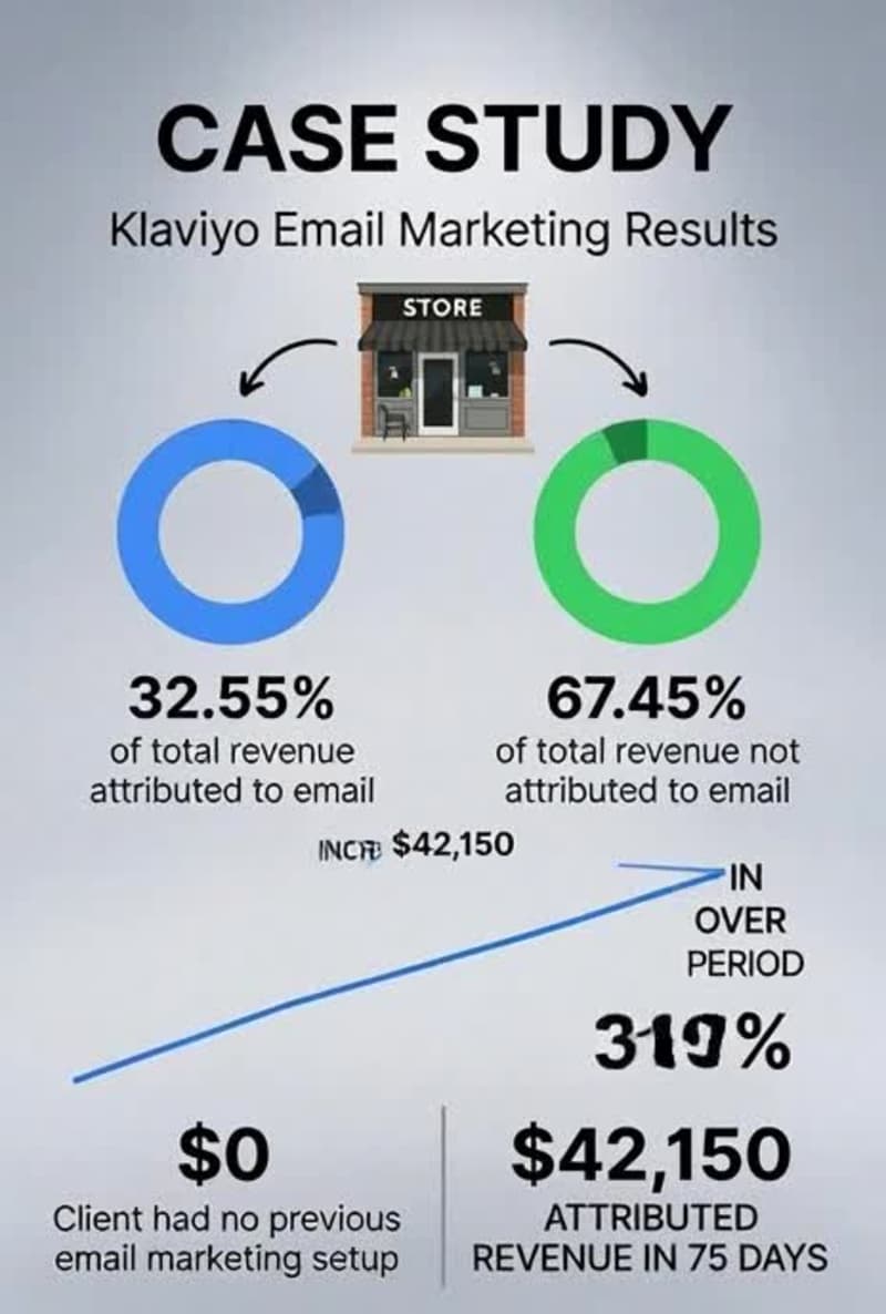 Cover image for Klaviyo Email Marketing transformation to $42,150 in 75 Days