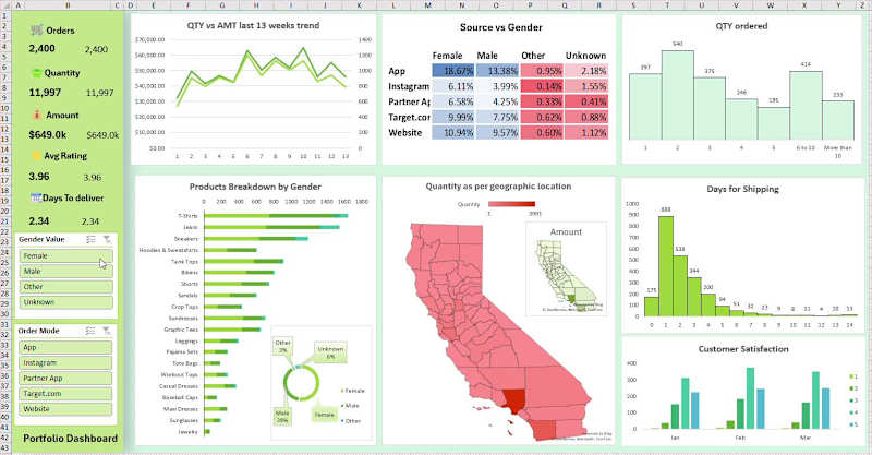 Cover image for Hello All, Below is a sample Dashboard for a sales data prep...