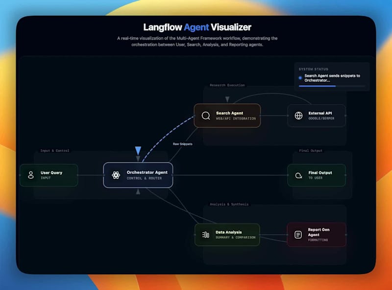 Cover image for Langflow Multi-Agent Research Framework Development