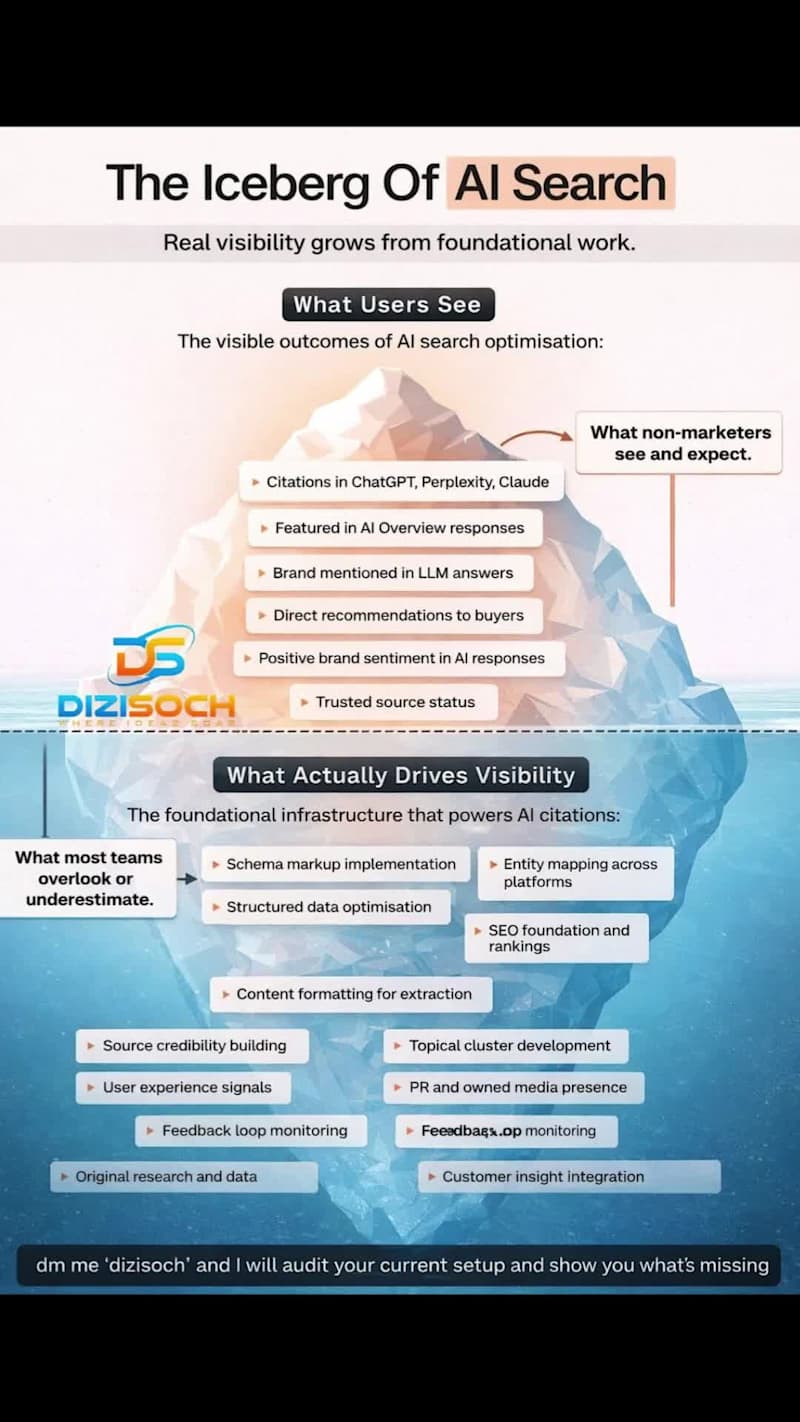 Cover image for AI visibility isn’t built at